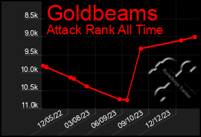 Total Graph of Goldbeams