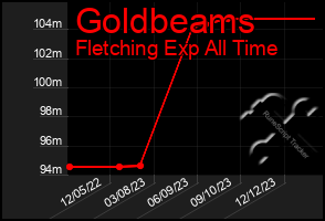 Total Graph of Goldbeams