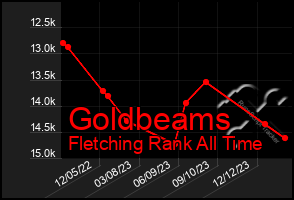 Total Graph of Goldbeams