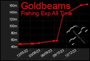 Total Graph of Goldbeams