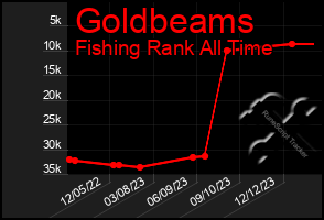 Total Graph of Goldbeams