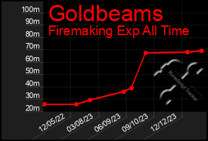 Total Graph of Goldbeams