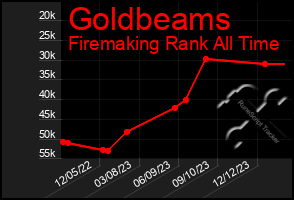 Total Graph of Goldbeams