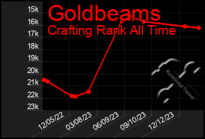 Total Graph of Goldbeams