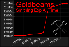 Total Graph of Goldbeams