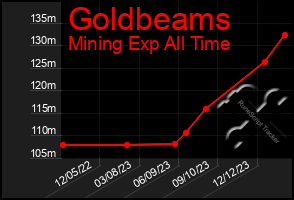 Total Graph of Goldbeams