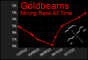 Total Graph of Goldbeams