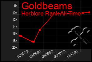 Total Graph of Goldbeams