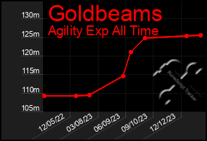 Total Graph of Goldbeams