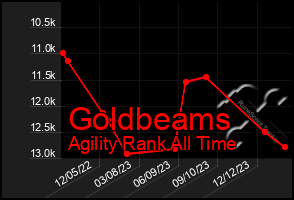 Total Graph of Goldbeams