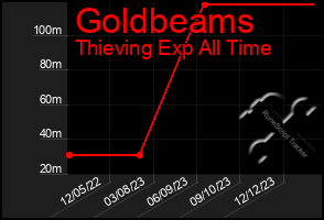 Total Graph of Goldbeams