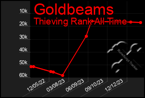 Total Graph of Goldbeams