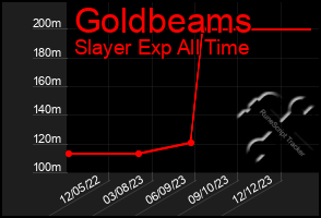 Total Graph of Goldbeams