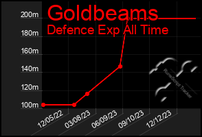 Total Graph of Goldbeams