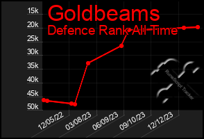 Total Graph of Goldbeams