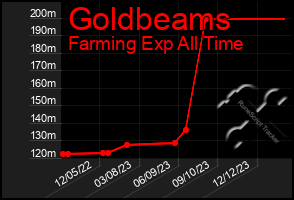 Total Graph of Goldbeams