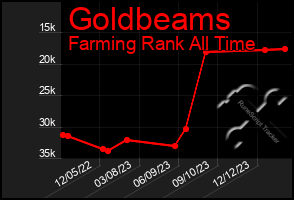 Total Graph of Goldbeams