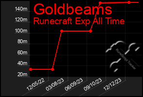 Total Graph of Goldbeams