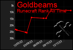 Total Graph of Goldbeams