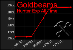 Total Graph of Goldbeams