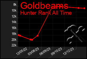 Total Graph of Goldbeams