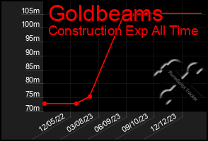 Total Graph of Goldbeams