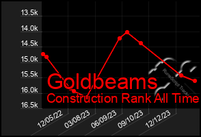 Total Graph of Goldbeams