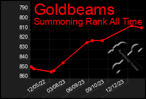 Total Graph of Goldbeams