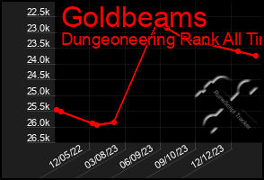 Total Graph of Goldbeams