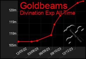 Total Graph of Goldbeams