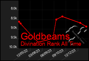 Total Graph of Goldbeams