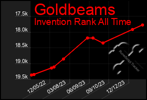 Total Graph of Goldbeams