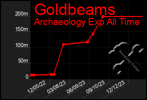 Total Graph of Goldbeams