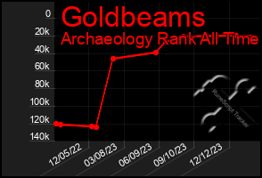 Total Graph of Goldbeams