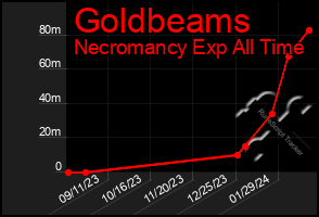 Total Graph of Goldbeams