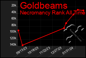 Total Graph of Goldbeams