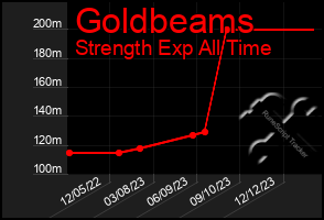 Total Graph of Goldbeams