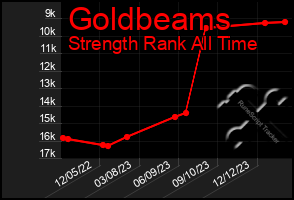 Total Graph of Goldbeams