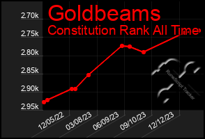 Total Graph of Goldbeams