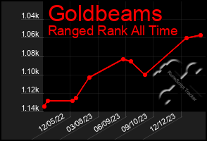 Total Graph of Goldbeams