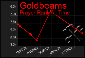 Total Graph of Goldbeams