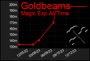 Total Graph of Goldbeams