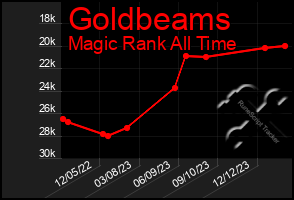 Total Graph of Goldbeams