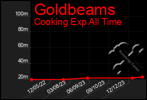 Total Graph of Goldbeams