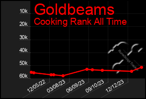 Total Graph of Goldbeams