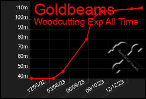 Total Graph of Goldbeams