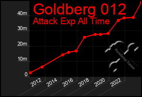 Total Graph of Goldberg 012