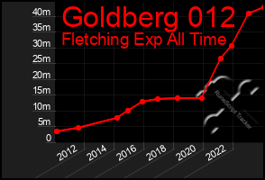 Total Graph of Goldberg 012