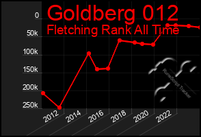 Total Graph of Goldberg 012