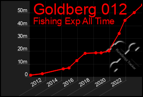 Total Graph of Goldberg 012